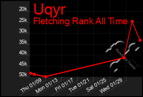 Total Graph of Uqyr