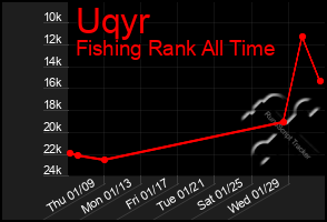 Total Graph of Uqyr