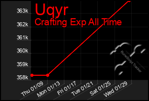 Total Graph of Uqyr