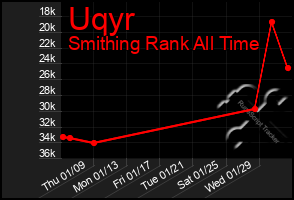 Total Graph of Uqyr