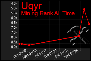 Total Graph of Uqyr