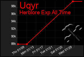 Total Graph of Uqyr