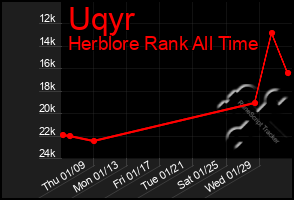 Total Graph of Uqyr
