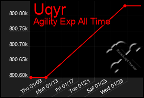 Total Graph of Uqyr