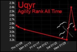 Total Graph of Uqyr