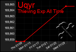 Total Graph of Uqyr