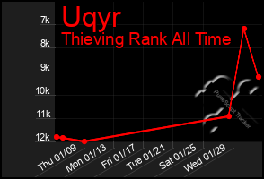 Total Graph of Uqyr