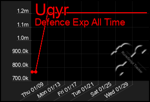 Total Graph of Uqyr