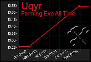 Total Graph of Uqyr