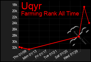 Total Graph of Uqyr