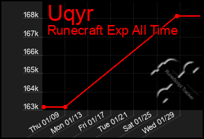 Total Graph of Uqyr