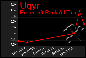 Total Graph of Uqyr