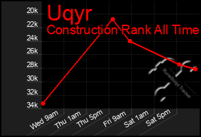 Total Graph of Uqyr