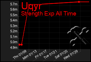 Total Graph of Uqyr