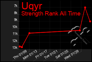 Total Graph of Uqyr