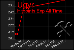 Total Graph of Uqyr