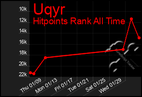 Total Graph of Uqyr