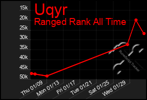 Total Graph of Uqyr