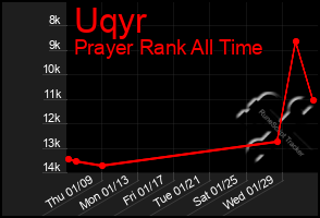 Total Graph of Uqyr