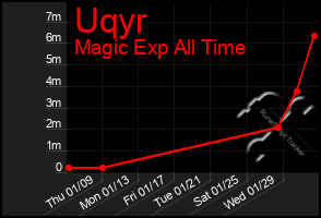 Total Graph of Uqyr