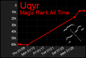 Total Graph of Uqyr