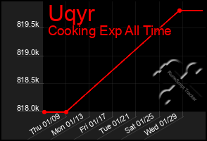 Total Graph of Uqyr