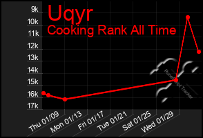 Total Graph of Uqyr