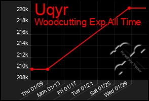 Total Graph of Uqyr