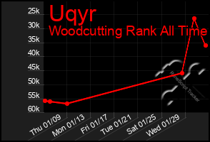 Total Graph of Uqyr