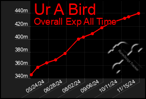 Total Graph of Ur A Bird