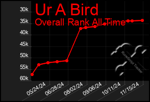 Total Graph of Ur A Bird