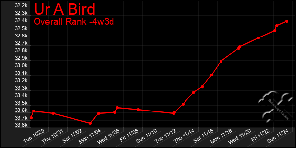 Last 31 Days Graph of Ur A Bird