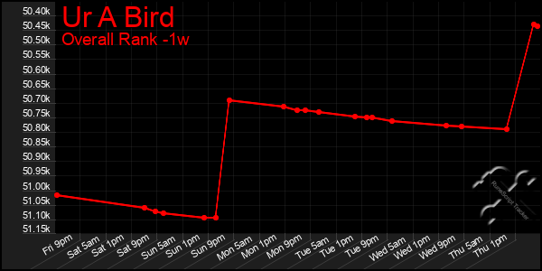1 Week Graph of Ur A Bird