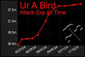 Total Graph of Ur A Bird