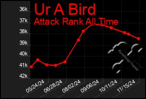 Total Graph of Ur A Bird