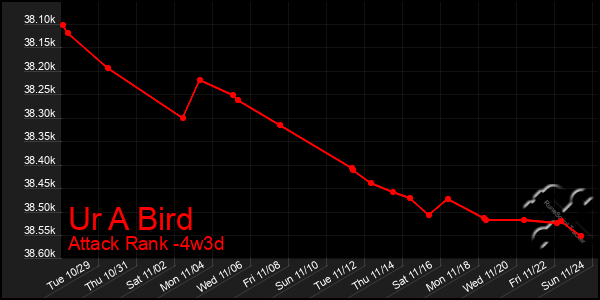 Last 31 Days Graph of Ur A Bird