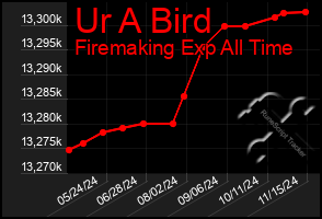 Total Graph of Ur A Bird