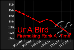 Total Graph of Ur A Bird