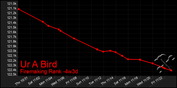 Last 31 Days Graph of Ur A Bird