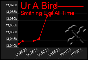 Total Graph of Ur A Bird