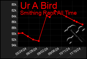 Total Graph of Ur A Bird