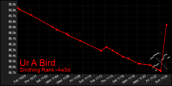 Last 31 Days Graph of Ur A Bird