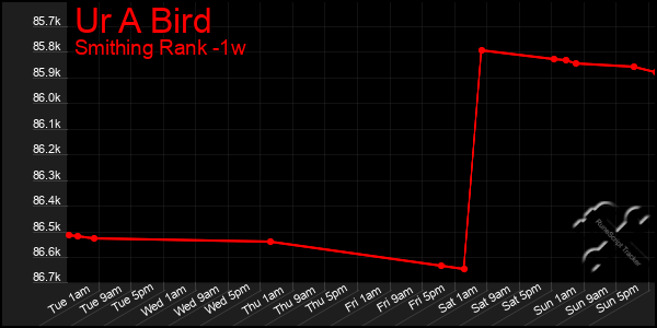 Last 7 Days Graph of Ur A Bird