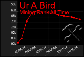 Total Graph of Ur A Bird