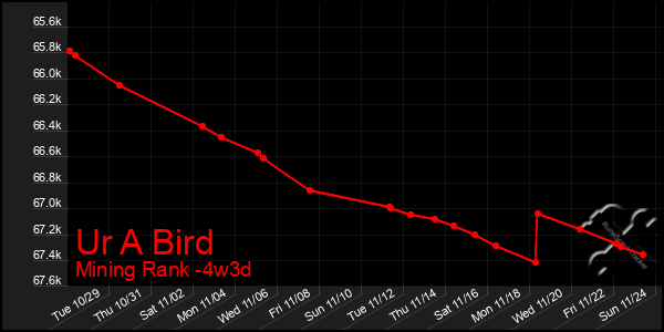 Last 31 Days Graph of Ur A Bird