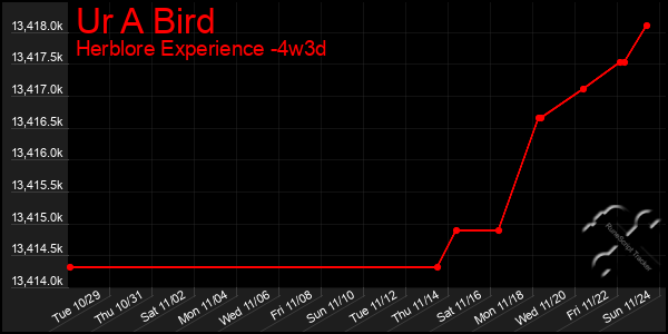 Last 31 Days Graph of Ur A Bird