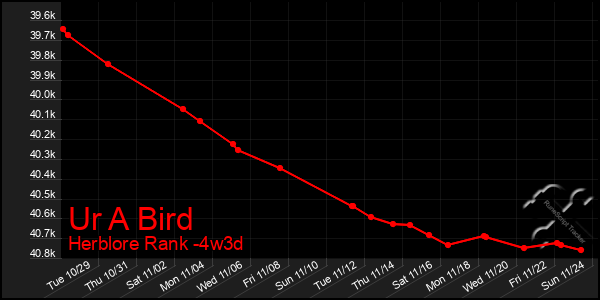 Last 31 Days Graph of Ur A Bird