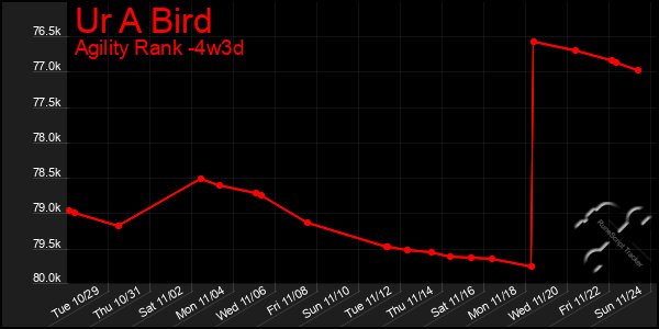 Last 31 Days Graph of Ur A Bird