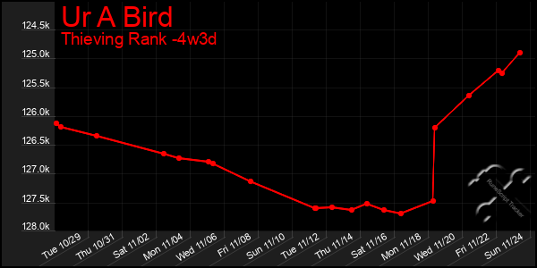 Last 31 Days Graph of Ur A Bird