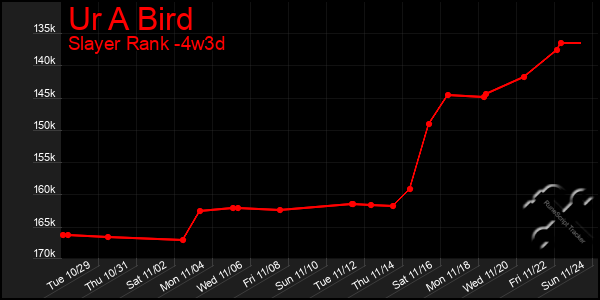 Last 31 Days Graph of Ur A Bird